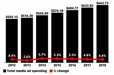 Global Ad Spending Growth Set To Double This Year News Research Live